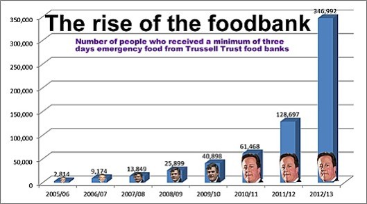 Food bank charity told to stop criticising benefit system or face shut-down – by the government - Page 2 131219foodbanks