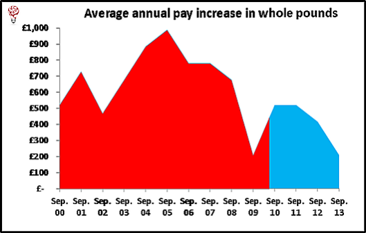 Iain Duncan Smith reckons there is no link between his regressive changes to benefits and the rise of food banks. Let's check that. First, we'll look at wages - because working people are going to food banks as well as the unemployed. This graph clearly shows how wage increases have dropped (while inflation has continued to boost prices).